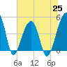 Yeamans Hall tide chart for Friday, June 25, 2021