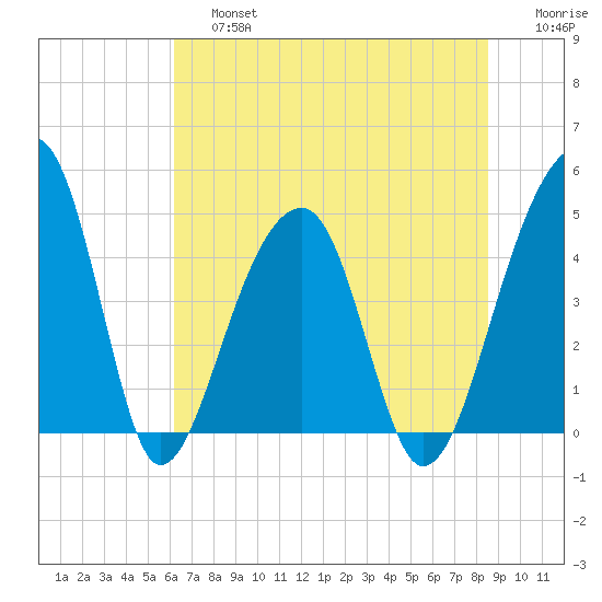 Yeamans Hall tide chart for Saturday, June 26, 2021