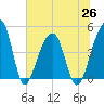 Yeamans Hall tide chart for Saturday, June 26, 2021