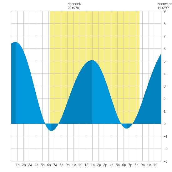 Yeamans Hall tide chart for Sunday, June 27, 2021
