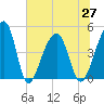Yeamans Hall tide chart for Sunday, June 27, 2021