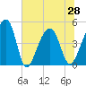 Yeamans Hall tide chart for Monday, June 28, 2021