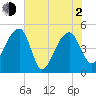 Yeamans Hall tide chart for Wednesday, June 2, 2021