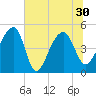 Yeamans Hall tide chart for Wednesday, June 30, 2021