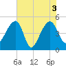 Yeamans Hall tide chart for Thursday, June 3, 2021