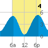 Yeamans Hall tide chart for Friday, June 4, 2021