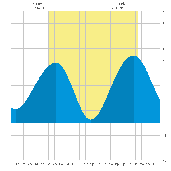 Yeamans Hall tide chart for Saturday, June 5, 2021