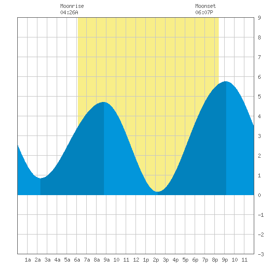 Yeamans Hall tide chart for Monday, June 7, 2021