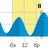 Yeamans Hall tide chart for Tuesday, June 8, 2021
