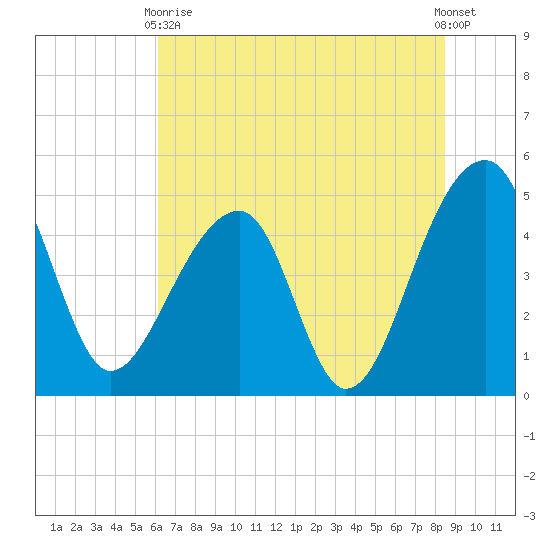 Yeamans Hall tide chart for Wednesday, June 9, 2021
