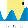 Yeamans Hall tide chart for Wednesday, June 9, 2021