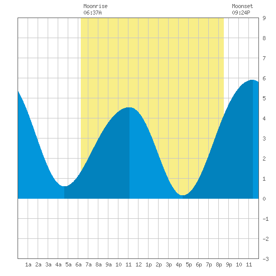 Yeamans Hall tide chart for Saturday, July 10, 2021