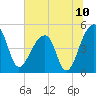 Yeamans Hall tide chart for Saturday, July 10, 2021