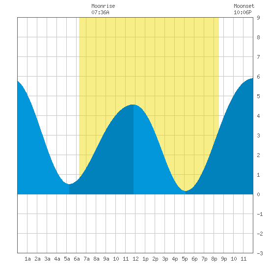 Yeamans Hall tide chart for Sunday, July 11, 2021
