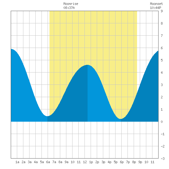 Yeamans Hall tide chart for Monday, July 12, 2021