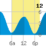 Yeamans Hall tide chart for Monday, July 12, 2021