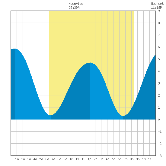 Yeamans Hall tide chart for Tuesday, July 13, 2021