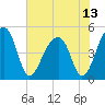 Yeamans Hall tide chart for Tuesday, July 13, 2021
