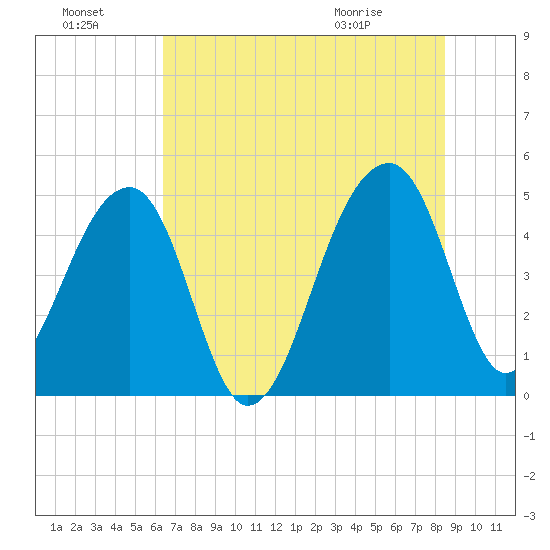 Yeamans Hall tide chart for Sunday, July 18, 2021