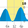 Yeamans Hall tide chart for Sunday, July 18, 2021