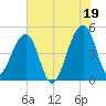 Yeamans Hall tide chart for Monday, July 19, 2021