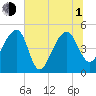 Yeamans Hall tide chart for Thursday, July 1, 2021