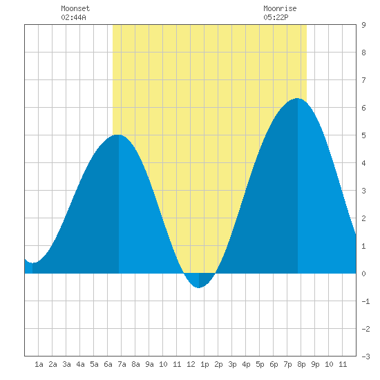 Yeamans Hall tide chart for Tuesday, July 20, 2021