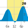 Yeamans Hall tide chart for Tuesday, July 20, 2021