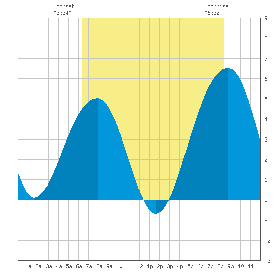 Yeamans Hall tide chart for Wednesday, July 21, 2021