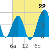 Yeamans Hall tide chart for Thursday, July 22, 2021
