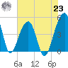 Yeamans Hall tide chart for Friday, July 23, 2021