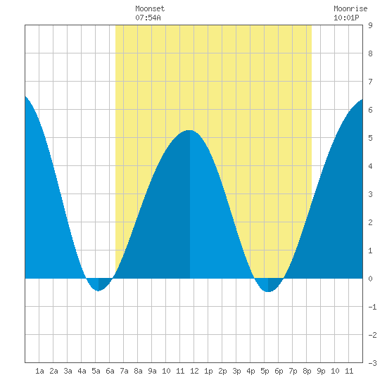 Yeamans Hall tide chart for Sunday, July 25, 2021