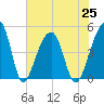 Yeamans Hall tide chart for Sunday, July 25, 2021
