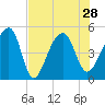 Yeamans Hall tide chart for Wednesday, July 28, 2021