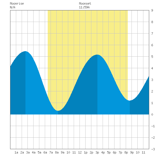 Yeamans Hall tide chart for Thursday, July 29, 2021