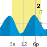 Yeamans Hall tide chart for Friday, July 2, 2021