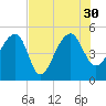 Yeamans Hall tide chart for Friday, July 30, 2021