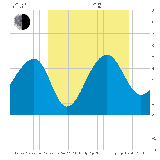 Yeamans Hall tide chart for Saturday, July 31, 2021