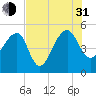 Yeamans Hall tide chart for Saturday, July 31, 2021