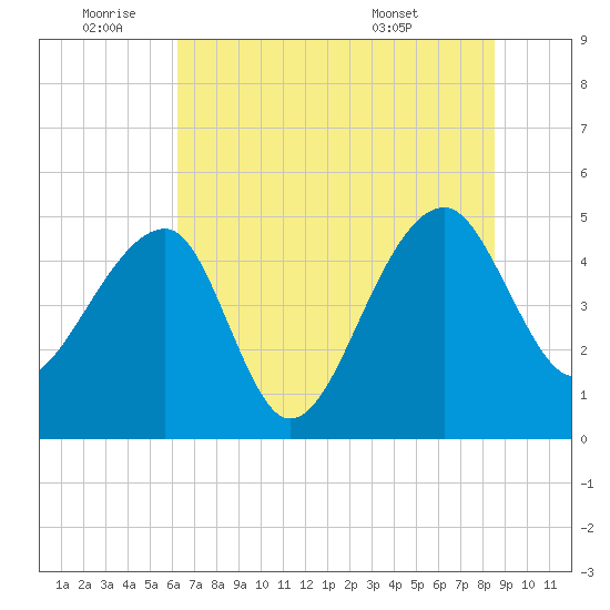 Yeamans Hall tide chart for Saturday, July 3, 2021