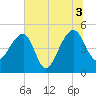Yeamans Hall tide chart for Saturday, July 3, 2021