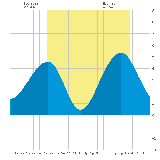 Yeamans Hall tide chart for Sunday, July 4, 2021