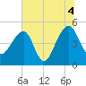 Yeamans Hall tide chart for Sunday, July 4, 2021