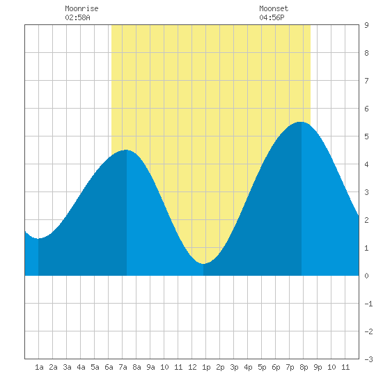Yeamans Hall tide chart for Monday, July 5, 2021