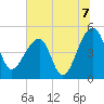 Yeamans Hall tide chart for Wednesday, July 7, 2021