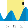 Yeamans Hall tide chart for Thursday, July 8, 2021