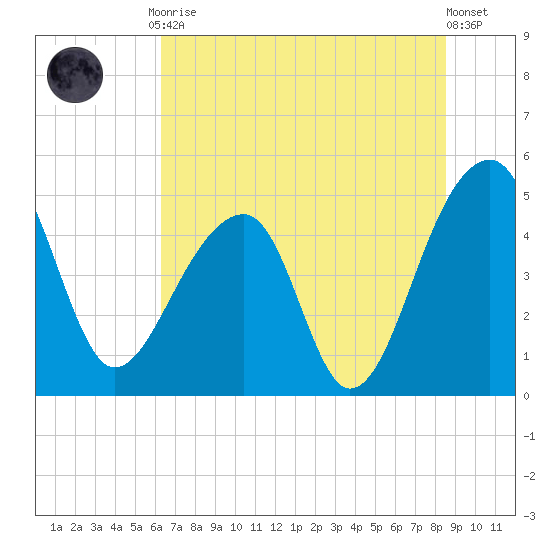 Yeamans Hall tide chart for Friday, July 9, 2021