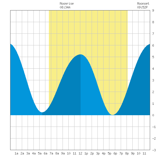 Yeamans Hall tide chart for Tuesday, August 10, 2021