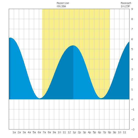 Yeamans Hall tide chart for Wednesday, August 11, 2021
