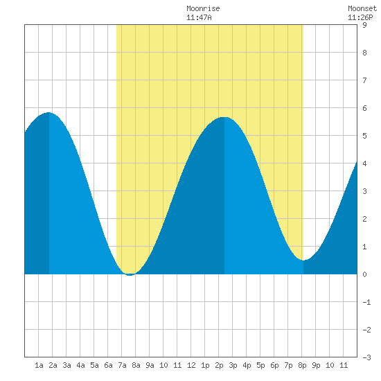 Yeamans Hall tide chart for Friday, August 13, 2021